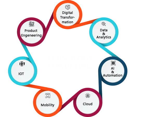 Technology-Consulting